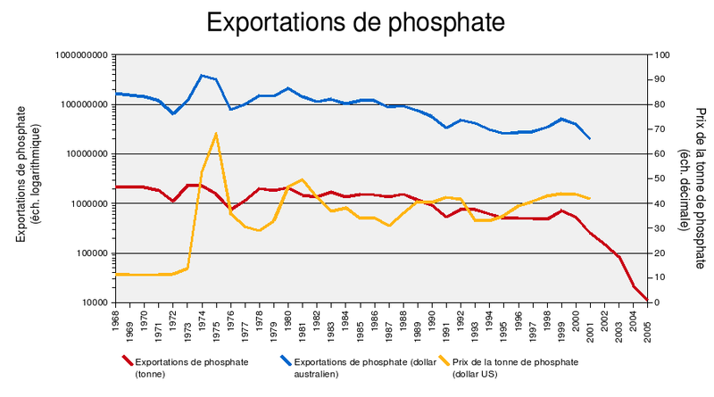 Nauru - Chute des exportations et des revenus liés au phosphate