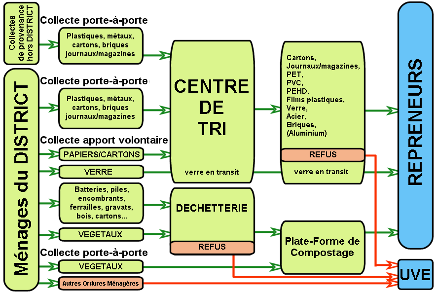gestion des déchets