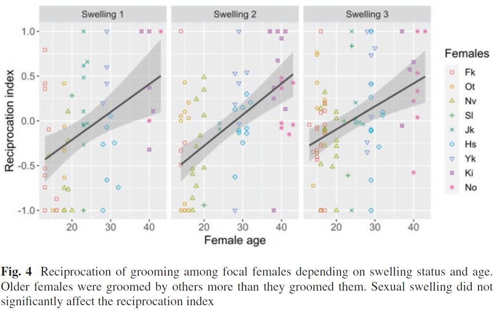 Ryu H. Reciprocation of grooming among focal females